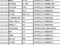北京市房山区第三次全国文物普查不可移动文物名录